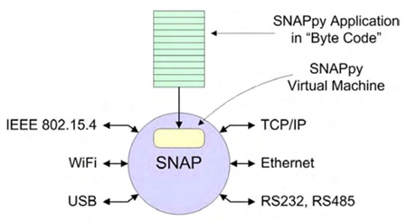SNAPpy applications are executed by a virtual machine